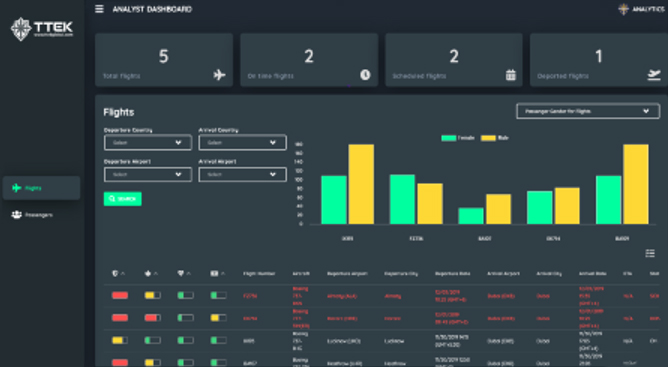 Dashboard with air traffic and risk indicators