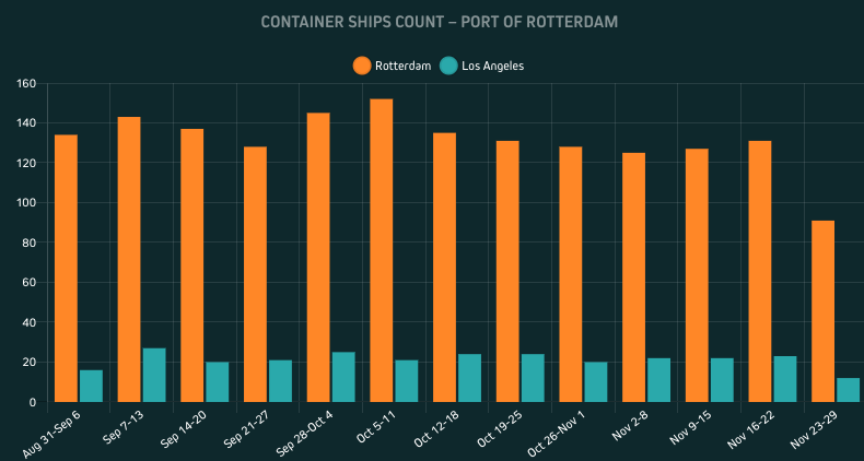 Rotterdam vs LA port activity Aug-Nov 2020