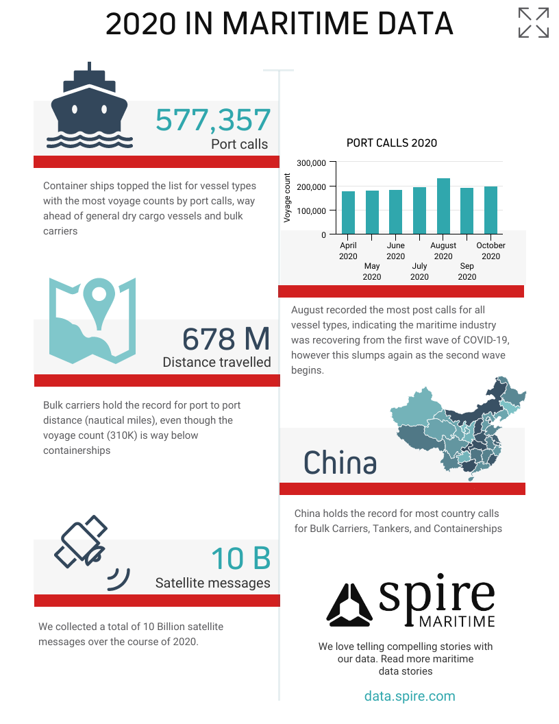2020 in Maritime data infographic