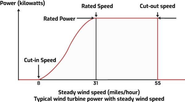 Rated Wind Speed - an overview