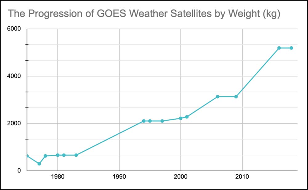 Increase in weight of GOES satellites over time