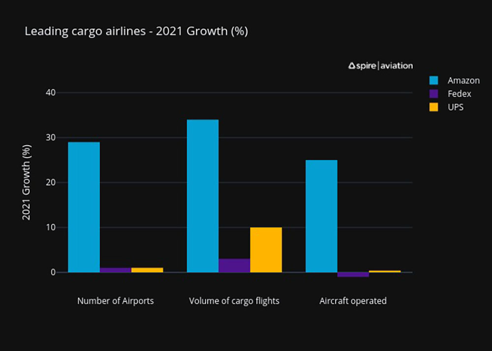 2021 growth chart comparing Amazon, Fedex & UPS