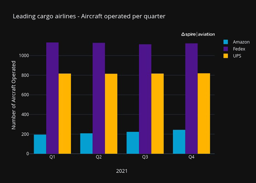 2021 number of unique aircraft operated chart comparing Amazon, Fedex & UPS
