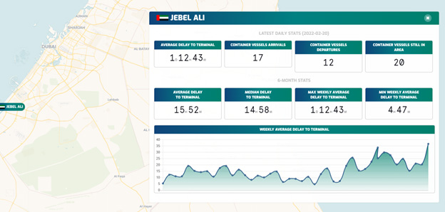 Port Congestion Tool Dashboard of Jebel Ali