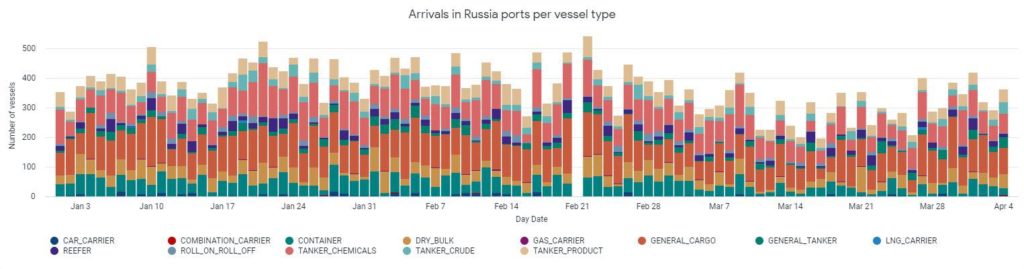 Cargo Ships Arriving at Russian Ports