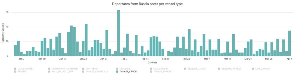 Crude Oil Tankers Departing Russian Ports
