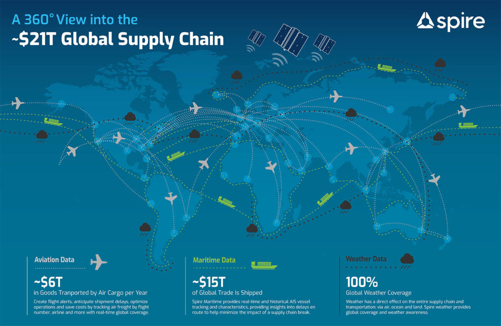 global supply chain infographic