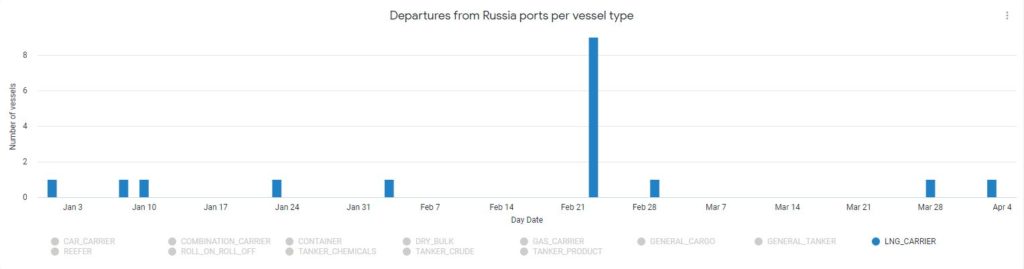 Liquefied natural gas (LNG) departures 