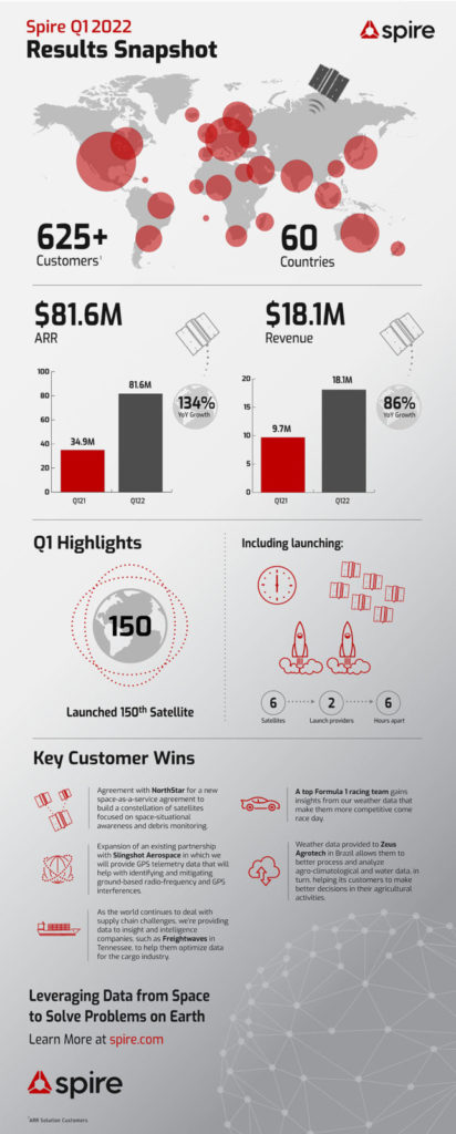 Spire Global Announces First Quarter 2022 Results - Spire : Global Data ...