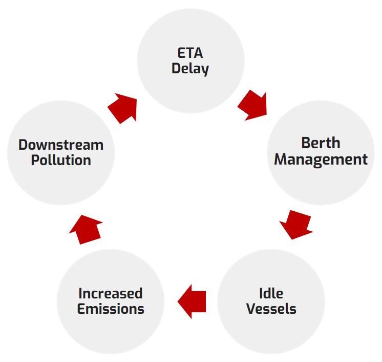 Circular graphic to reducing environmental impacts - from ETA delay > Berth management > Idle vessels > Increased emissions > Downstream pollution