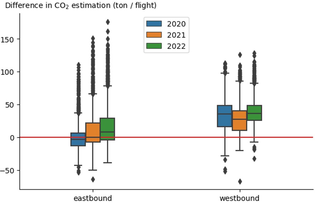 Comparing the C02 estimation for relatively the same number of east and westbound flights showed that they are not balancing each other out. Instead, we can see a significant increase in estimated CO2 emissions when the upper wind data forecast is taken into consideration.