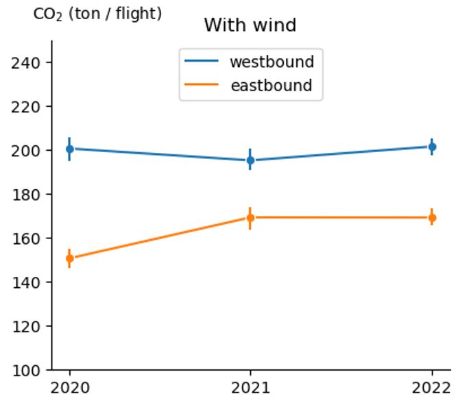 Average trip emissions each year, with considering wind in estimation