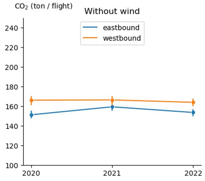Average trip emissions each year, without considering wind in estimation