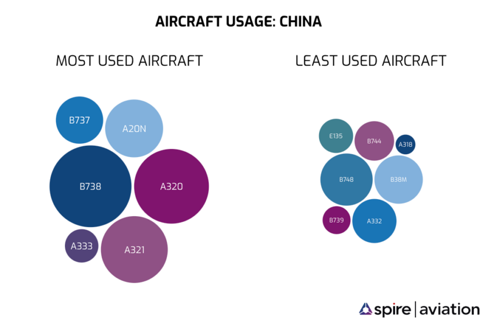 Circle chart of China's aircraft tech, sized by usage.