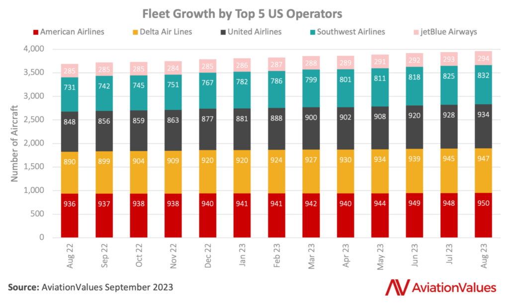 US fleet growth by top 5 operators in the country.