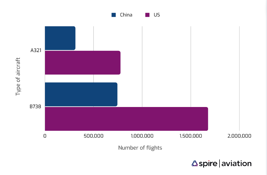 US and China's most popular type of aircraft by flight count.