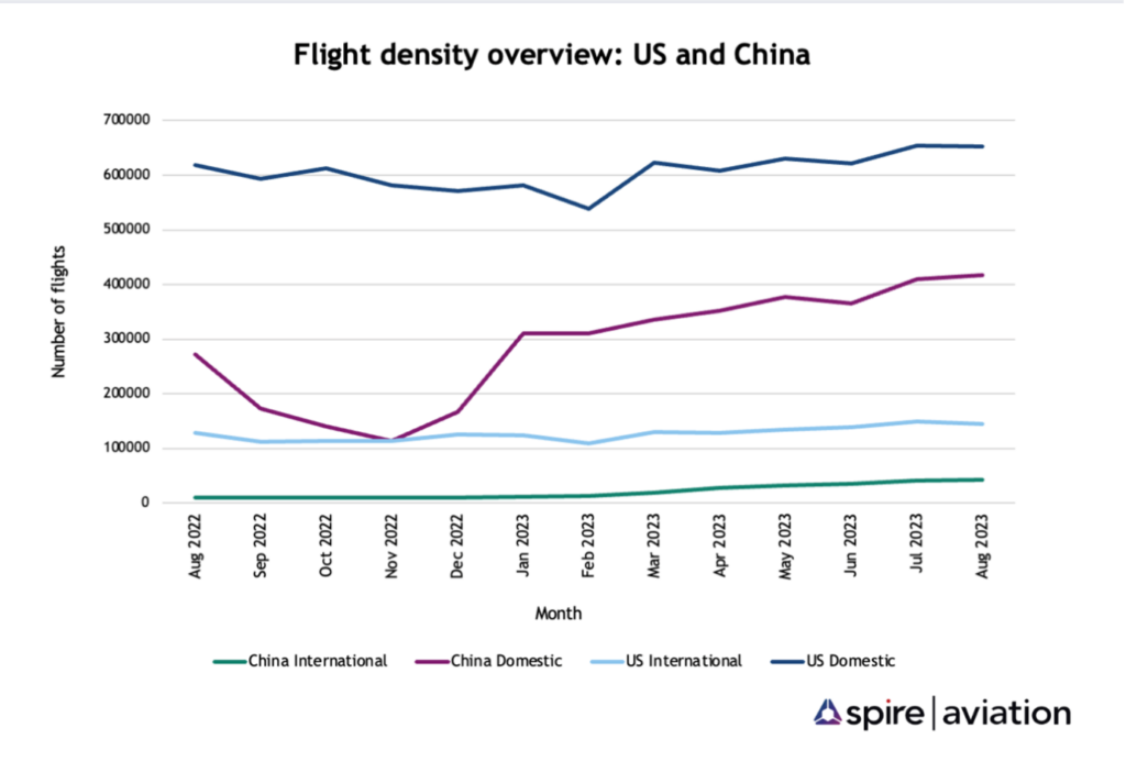 A line chart showing the number of commercial flights by U.S. and China since August 2022.