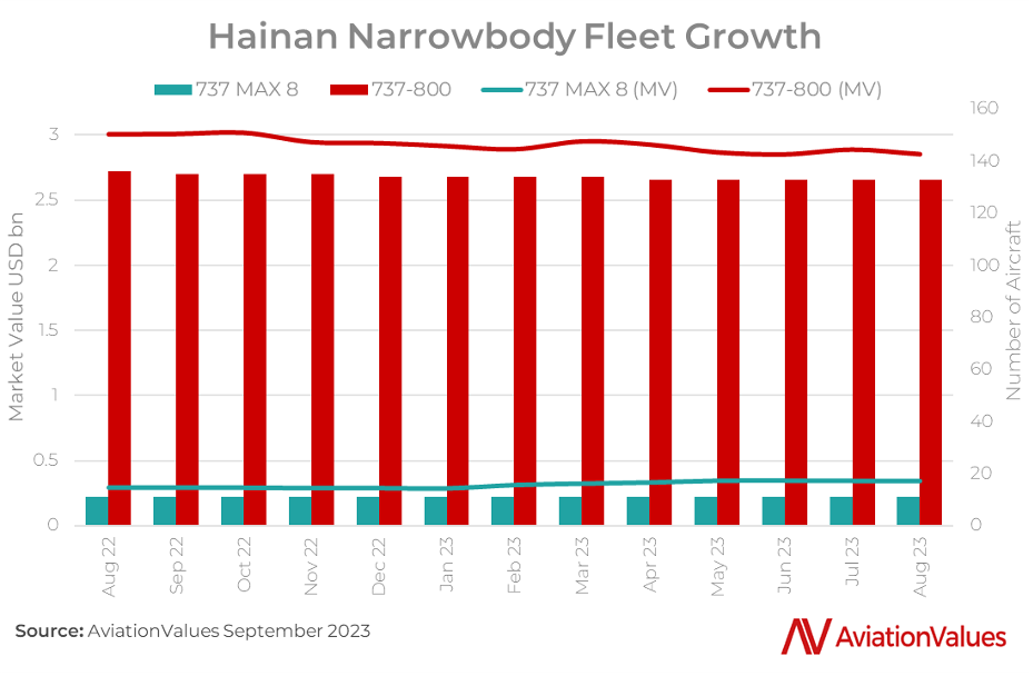 Hainan Airlines narrow body fleet growth since August 2022.