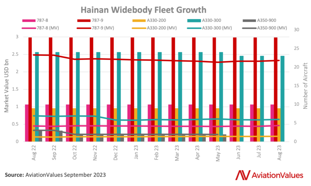 Hainan Airlines wide body fleet growth since August 2022.
