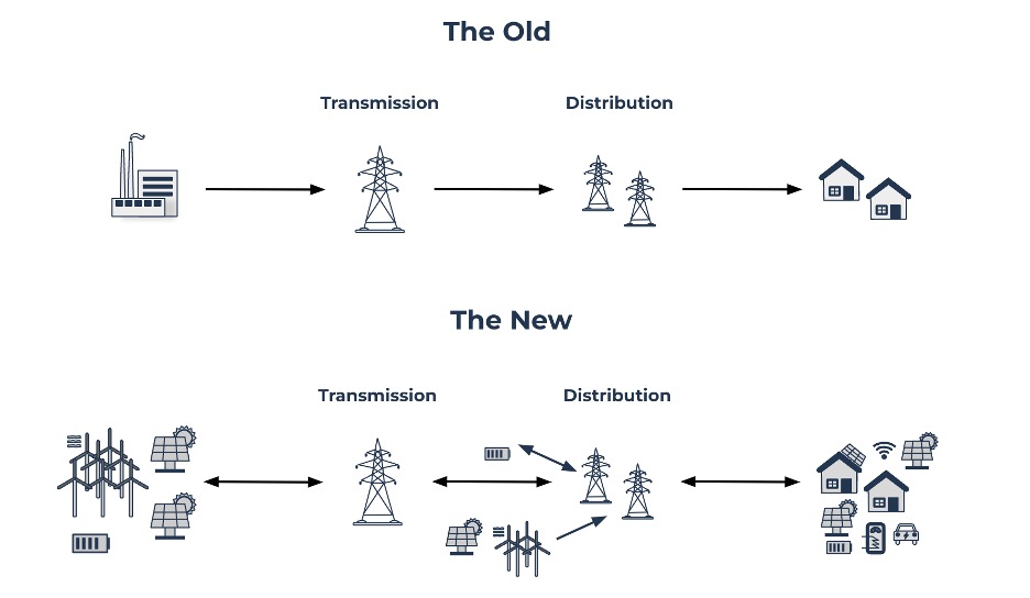 rebase.energy graphic of the old and new way of electricity production and transmission.