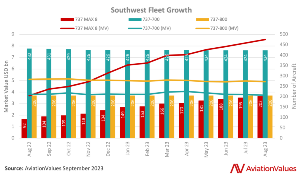A chart of Southwest Airlines' fleet growth since August 2022.