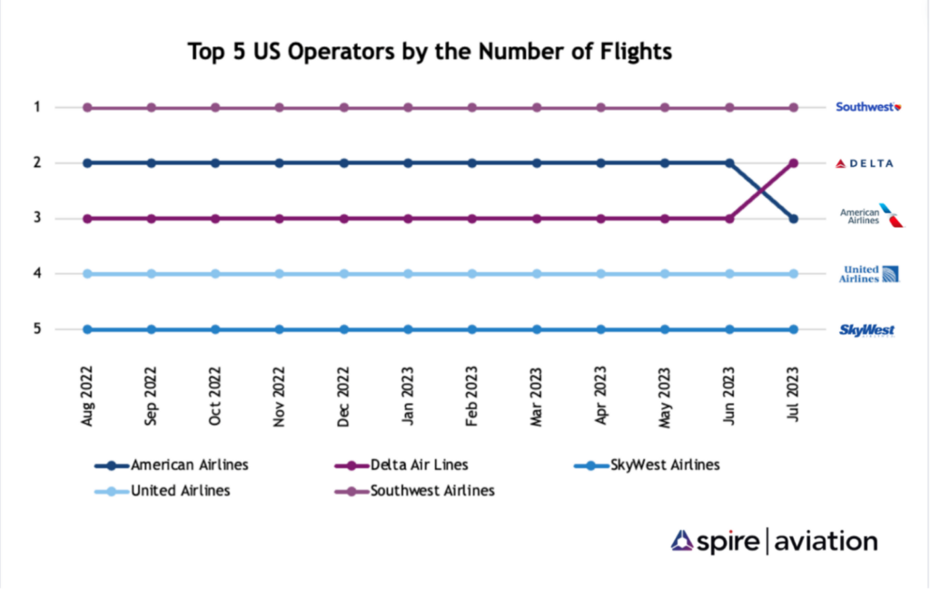 A chart of the top 5 US airline operators, ordered by number of flights. Southwest is top, followed by Delta, American Airlines, United, and SkyWest.