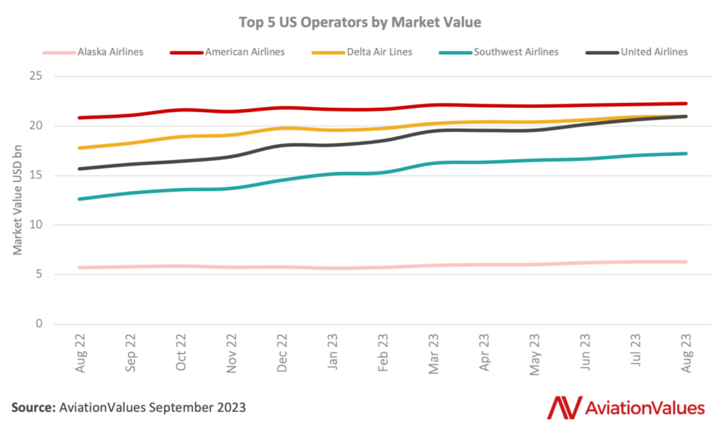 A chart of top US airlines by market value, in USD billions.