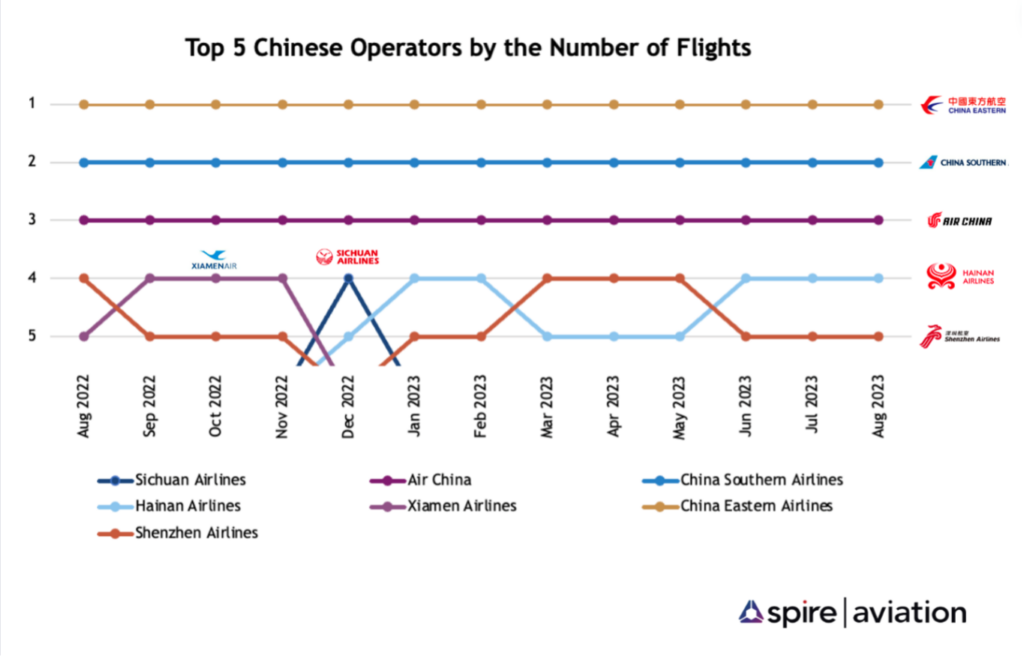 A chart of the top 5 Chinese airline operators, ordered by number of flights. China Eastern is top, followed by China Southern, Air China, Hainan Airlines, and Shenzhen Airlines.