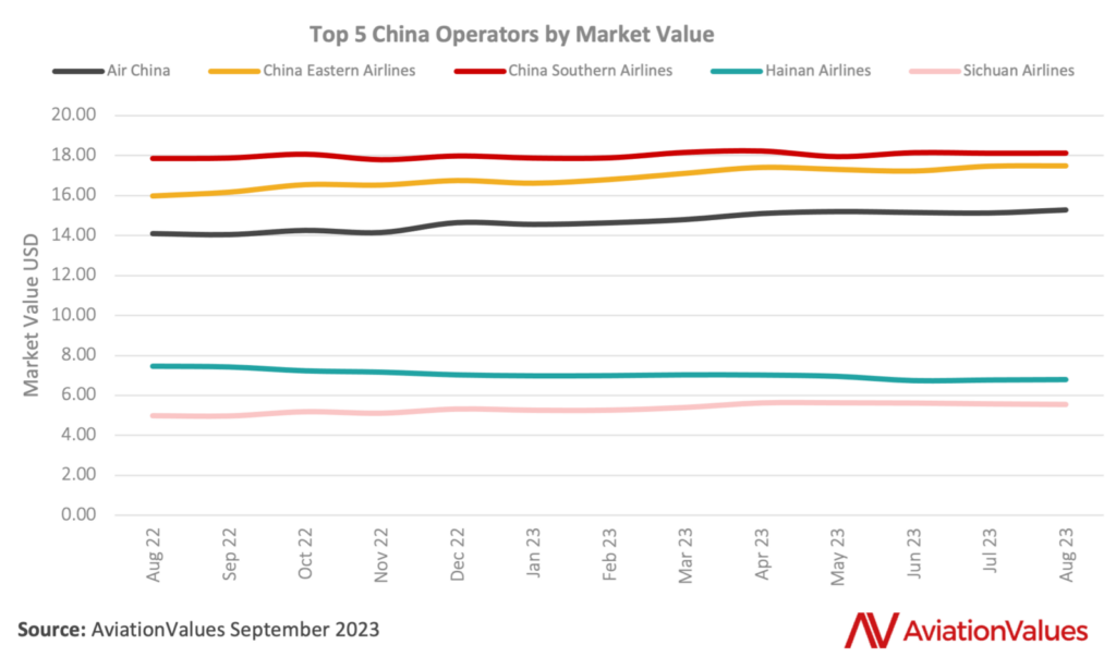 A chart of top Chinese airlines by market value, in USD billions.