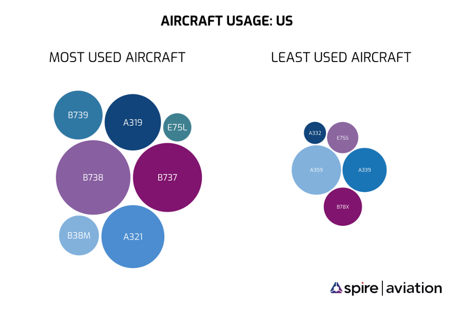 Circle chart of US's aircraft tech, sized by usage.