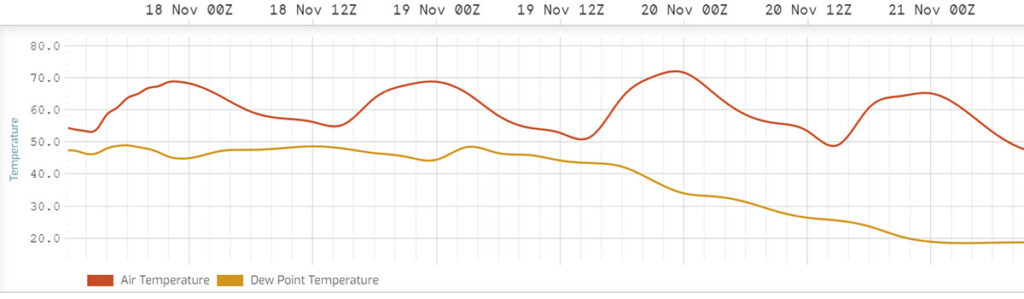 McCarran International Airport, Las Vegas, air temperature and dew point temperature chart over Grand Prix weekend