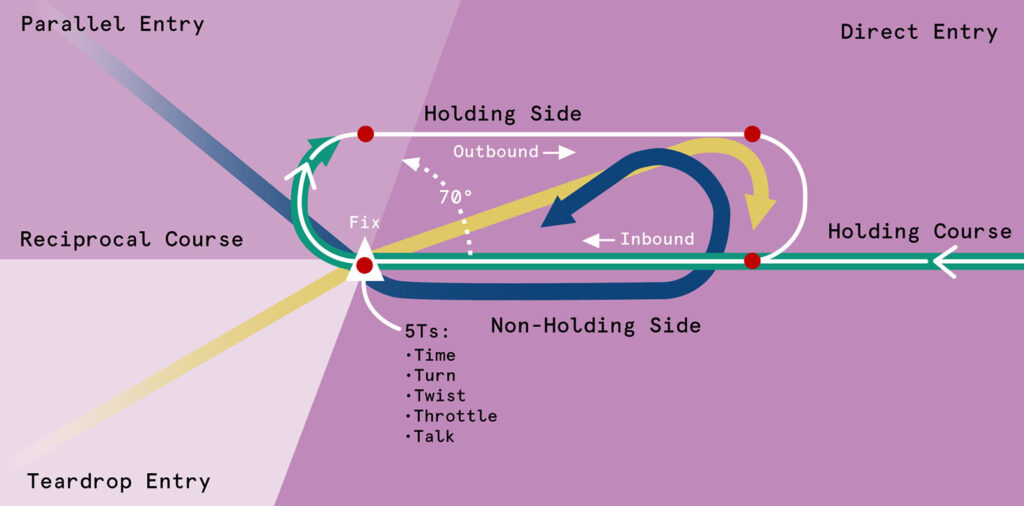 Illustration showing a holding pattern course