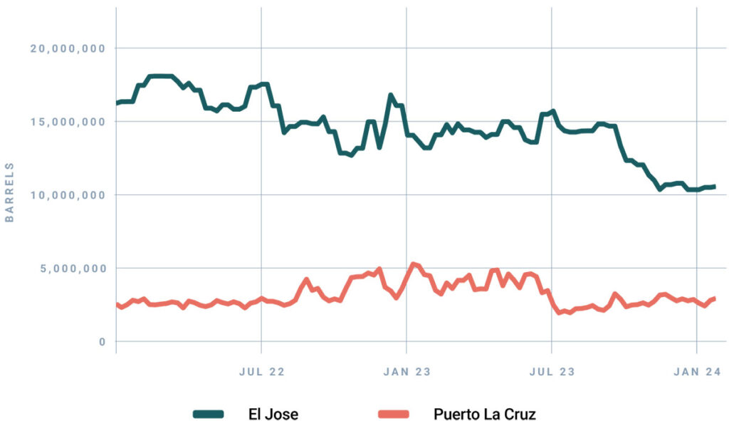 Graph showing Venezuela Oil inventories in El Jose and Puerto La Cruz
