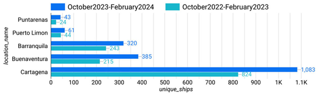Number of unique ships visiting ports chart