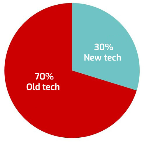 Narrowbody by new tech (30%) vs old tech (70%) pie chart