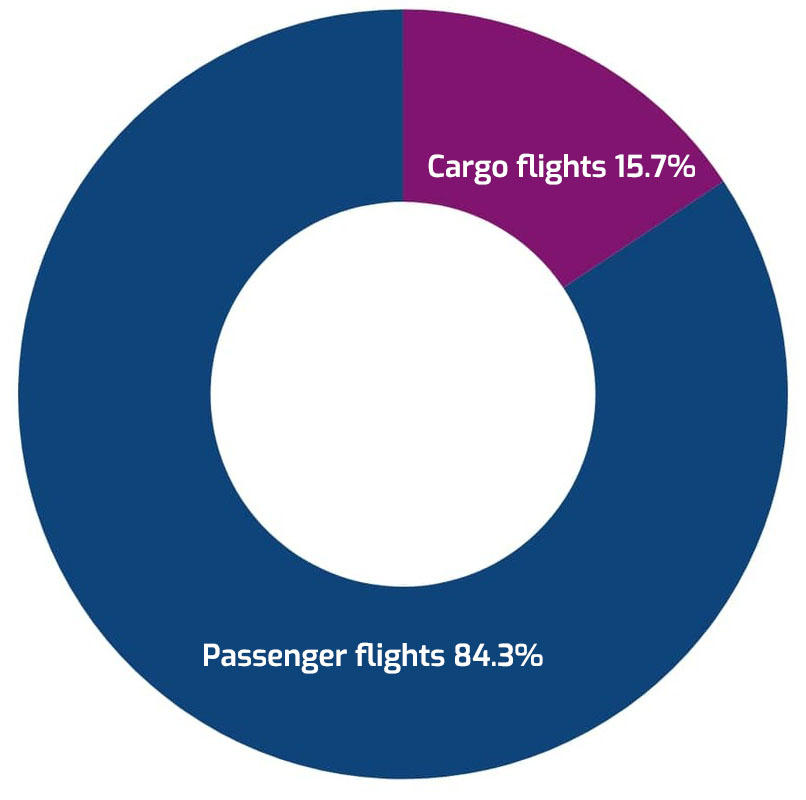 passenger (84.3%) vs cargo (15.7%) flights widebody chart