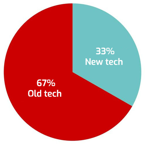 Widebody by new tech (33%) vs old tech (67%) pie chart