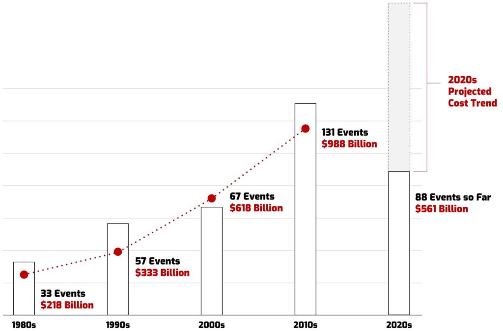 This graph shows the number of billion-dollar weather events (bars) and the total cost of disasters (line graph) in the United States by decade