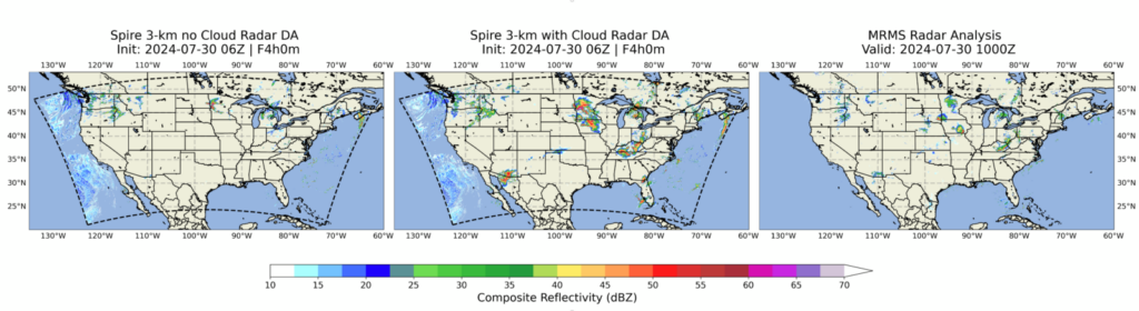 The Spire High-Resolution Forecast for the continental US for July 30, 2024, is shown without Cloud Radar Data Assimilation on the left. In contrast, the Spire High-Resolution Forecast for the continental US for the same date and time is shown with Cloud Radar Data Assimilation in the middle. Actual radar is shown to the right.