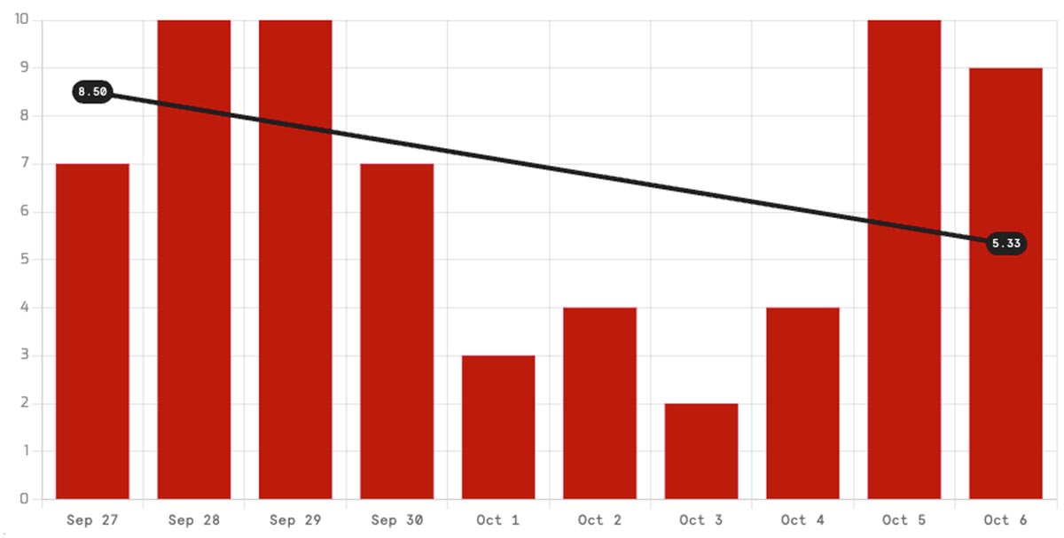 Miami daily port arrivals stats chart