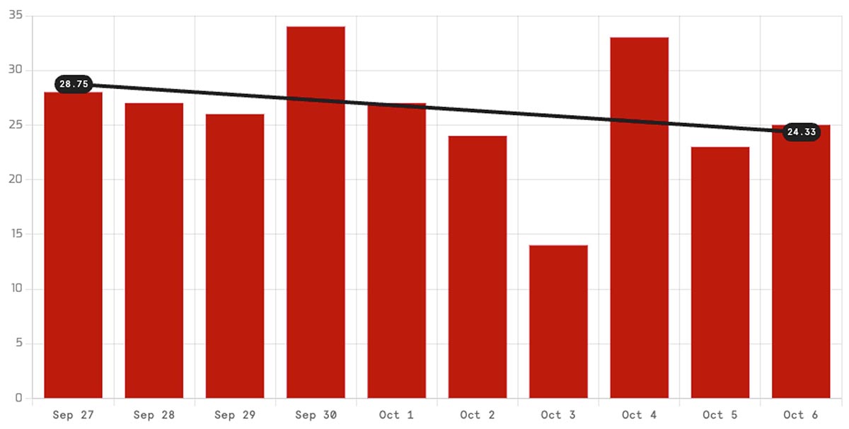 New York daily port arrivals stats chart