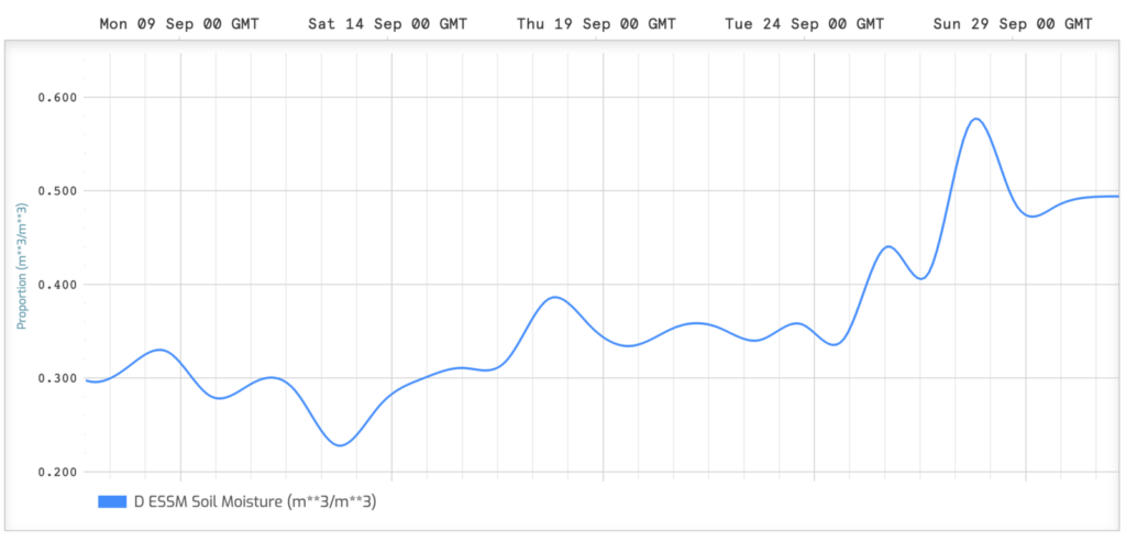 A chart of 500 m soil moisture data over time for a location just northeast of Asheville