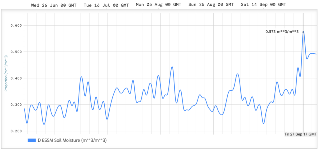 A chart of 500 m soil moisture data northeast of Asheville from June to September 2024