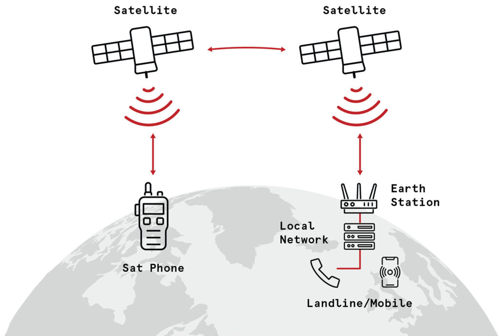 Illustration of how a satellite phone works