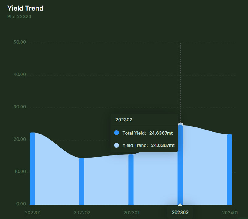 A chart showing crop yield trends and yield prediction for improved agricultural outcomes