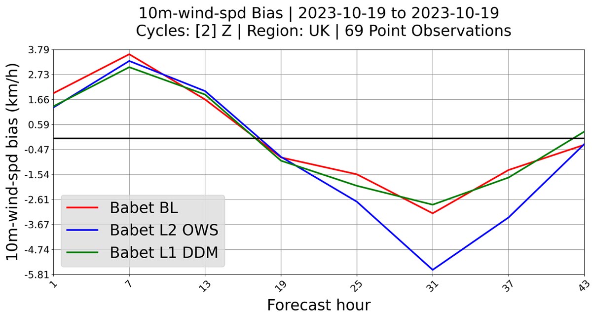 Storm babet chart of 10-m winds root mean square deviation (RMSD) due to the assimilation of GNSS-R