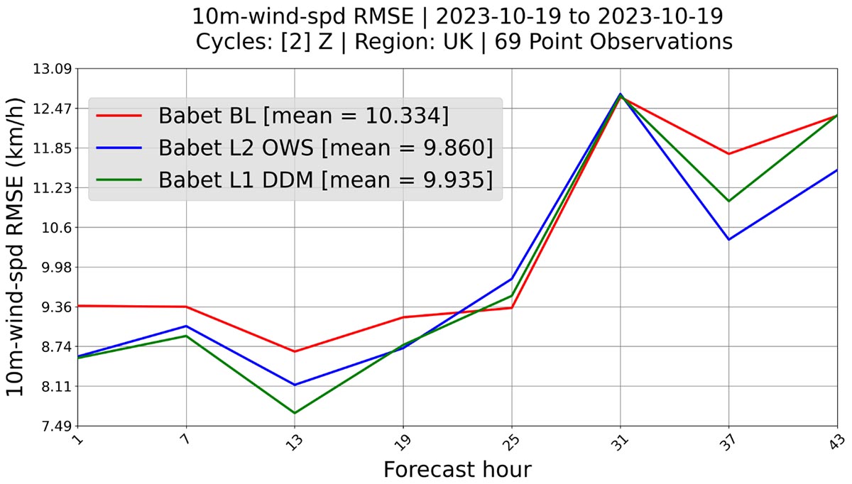 Storm Babet chart with 10-m bias reduction due to the assimilation of GNSS-R