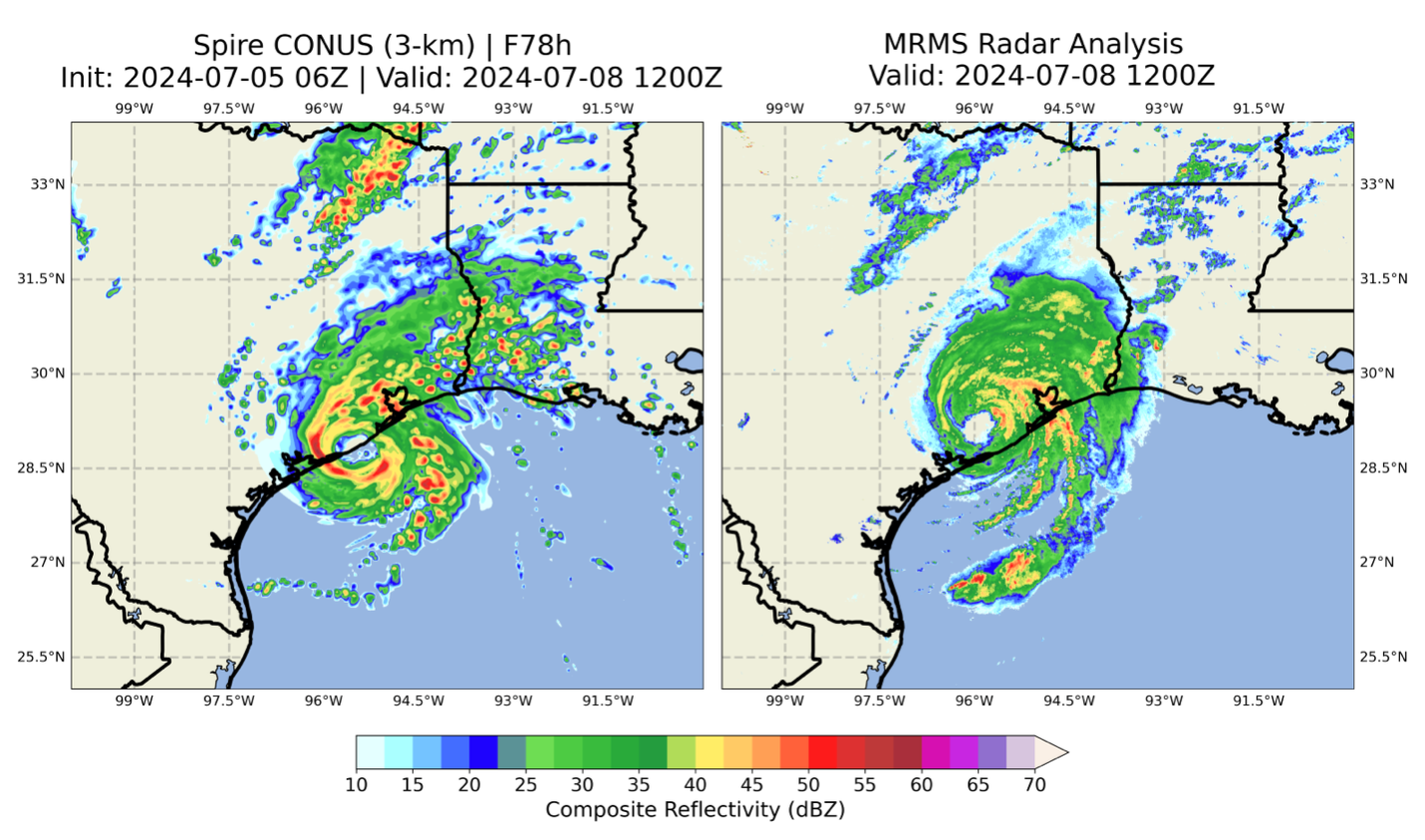 The Spire High-Resolution Forecast provided early insights into Hurricane Beryl’s track toward the Texas coastline twelve hours before other models. The image on the left shows the Spire High-Resolution Forecast position for Beryl at 12z on July 8, initialized at 06z on July 5. The image on the right shows Hurricane Beryl’s actual position at 12z July 8 as indicated by radar.