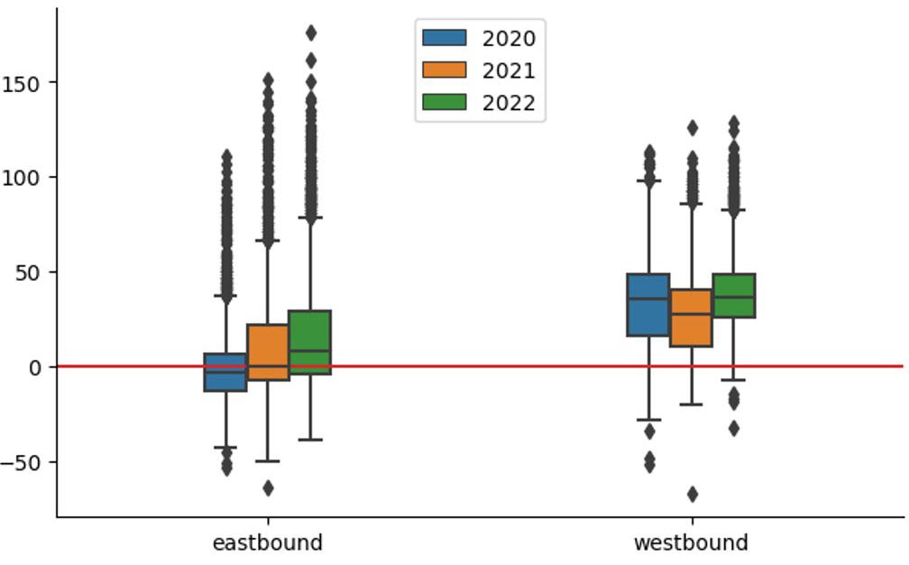 Chart showing the difference in CO2 estimates between eastbound and westbound flights