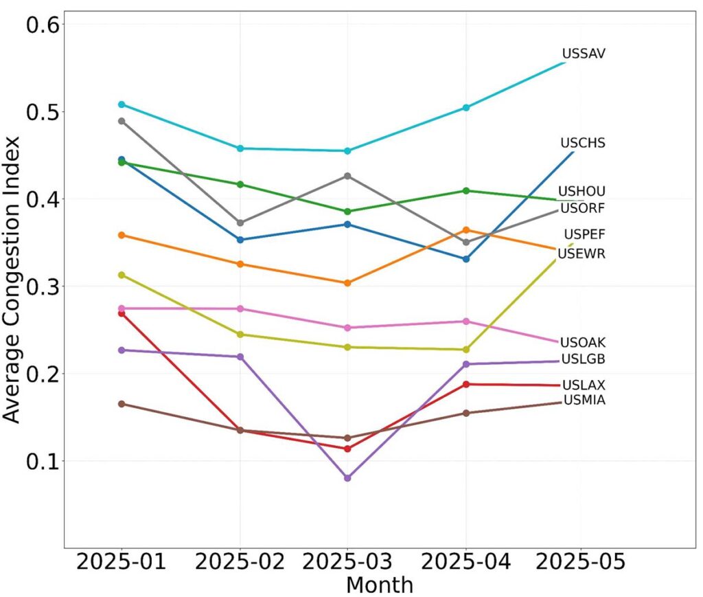 Chart showing monthly average congestion index container ports in the USA